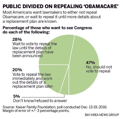 Obamacare: Poll finds few Americans want health law repealed right away https://t.co/GmOt8GmBxc https://t.co/ynhuP9UX2v