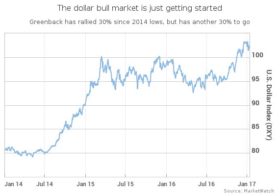 “Here’s why the U.S. dollar could soar by another 30” https://t.co/3YX8AFyadJ https://t.co/OyQNLCH9qW