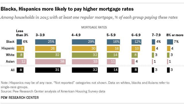 RT @PewHispanic: Blacks, Hispanics more likely to pay higher mortage rates https://t.co/vit34Z8FqY https://t.co/bZ2FKTZ2gU
