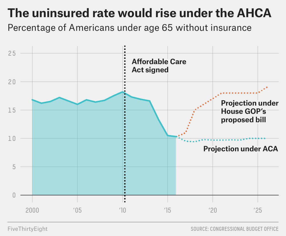 RT @FiveThirtyEight: How Trumpcare would affect the insurance rate: https://t.co/AqOWPrNElf      https://t.co/GGTuZ6IgJu