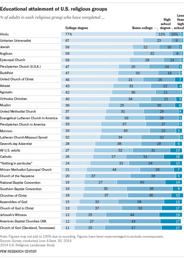 The most and least educated U.S. religious groups https://t.co/Z4BGe9aLhF @mrx https://t.co/xKDmdf3NeF