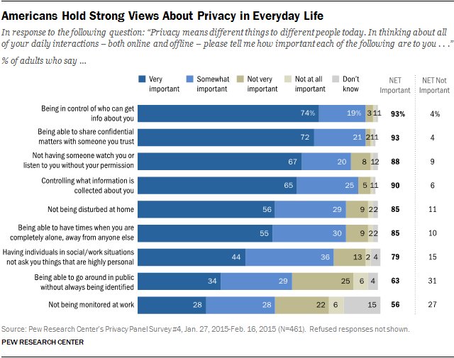 Americans’ Attitudes About Privacy, Security and Surveillance https://t.co/POPb0IBpZW #survey #marketresearch #mrx https://t.co/Deac9uj86R