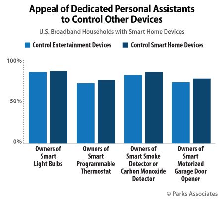 55% of  households find it appealing to control entertainment  through voice commands  @ParksAssociates  #mrx  https://t.co/6l8GH9VjF8 https://t.co/CalwK707Zz