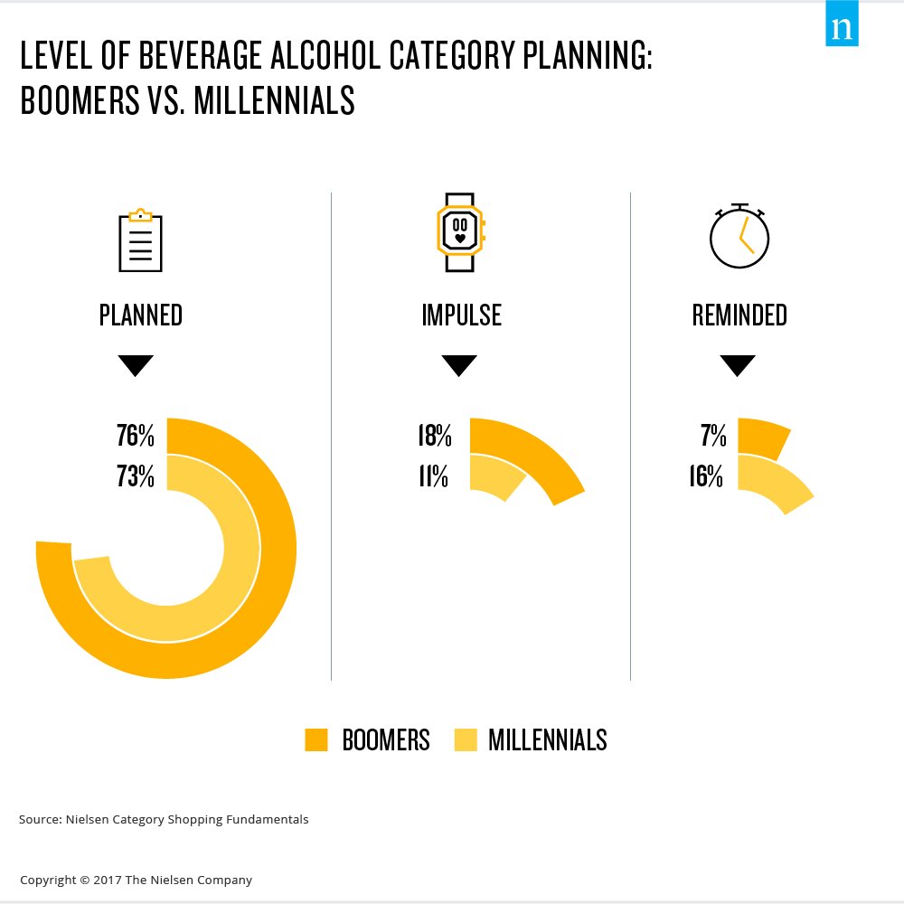 The Alcoholic Beverage Opportunity: Understanding Boomer and Millennial Shopping Behavior https://t.co/812vutEKXV https://t.co/MKOVlfSvvr