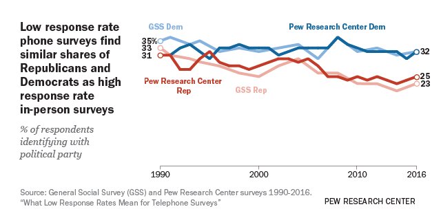 What Low Response Rates Mean for Telephone Surveys  #mrx https://t.co/bhWL5KnjnJ https://t.co/c7LVNLgVB1