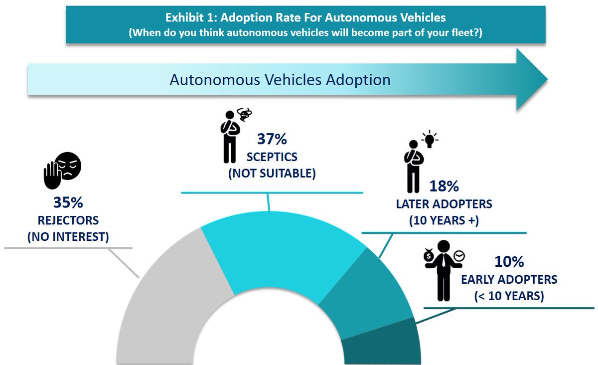 Autonomous Trucks Will Soon Be Part of Your Fleet @acaresearch #mrx   https://t.co/BDzptDavF7 https://t.co/WgBQ0hsNJI